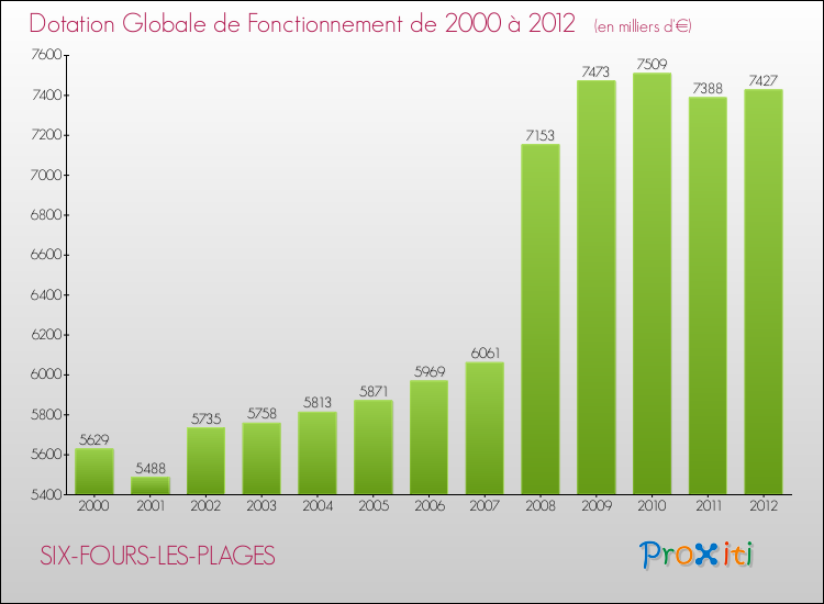 Evolution du montant de la Dotation Globale de Fonctionnement pour la commune de SIX-FOURS-LES-PLAGES de 2000 à 2012 Evolution du montant de la Dotation Globale de Fonctionnement pour SIX-FOURS-LES-PLAGES de 2000 à 2012