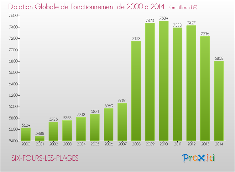 Evolution du montant de la Dotation Globale de Fonctionnement pour SIX-FOURS-LES-PLAGES de 2000 à 2014