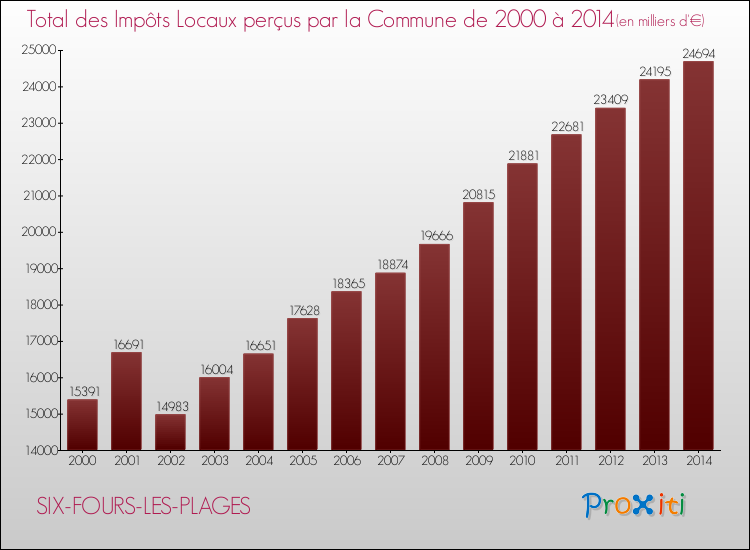 Evolution des Impôts Locaux pour la commune de SIX-FOURS-LES-PLAGES de 2000 à 2014 Evolution des Impôts Locaux pour SIX-FOURS-LES-PLAGES de 2000 à 2014