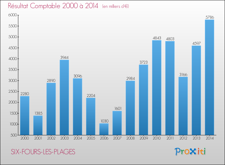 Evolution du résultat comptable pour SIX-FOURS-LES-PLAGES de 2000 à 2014