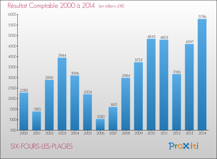 Evolution du résultat comptable pour la commune de SIX-FOURS-LES-PLAGES de 2000 à 2014 Evolution du résultat comptable pour SIX-FOURS-LES-PLAGES de 2000 à 2014
