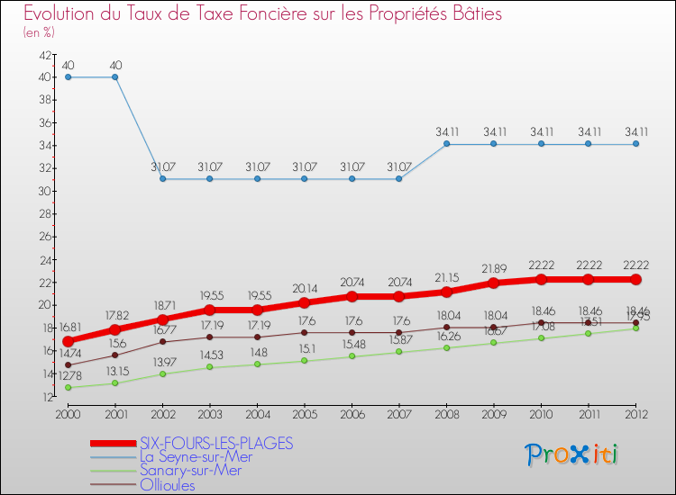 Evolution du taux de la taxe foncière sur le bati pour SIX-FOURS-LES-PLAGES et les communes proches de 2000 à 2012 Comparaison des taux de taxe foncière sur le bati pour SIX-FOURS-LES-PLAGES et les communes voisines de 2000 à 2012