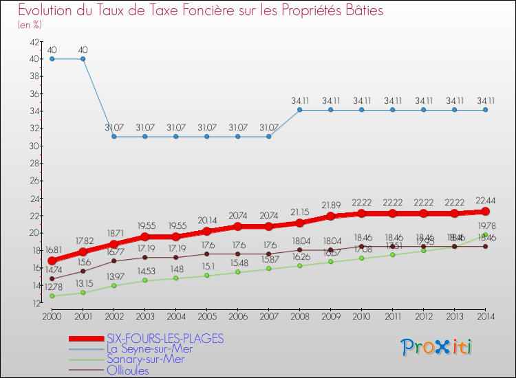 Comparaison des taux de taxe foncière sur le bati pour SIX-FOURS-LES-PLAGES et les communes voisines de 2000 à 2014