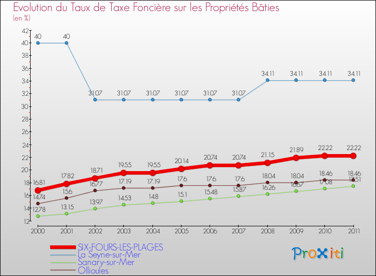 Evolution du taux de la taxe foncière sur le bati pour SIX-FOURS-LES-PLAGES et les communes proches Comparaison des taux de taxe foncière sur le bati pour SIX-FOURS-LES-PLAGES et les communes voisines