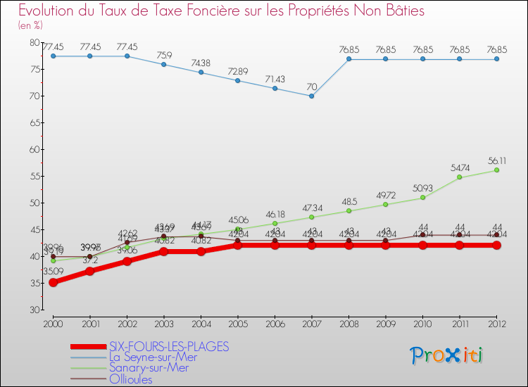 Evolution du taux de la taxe foncière sur les immeubles et terrains non batis pour SIX-FOURS-LES-PLAGES et les communes proches de 2000 à 2012 Comparaison des taux de la taxe foncière sur les immeubles et terrains non batis pour SIX-FOURS-LES-PLAGES et les communes voisines de 2000 à 2012