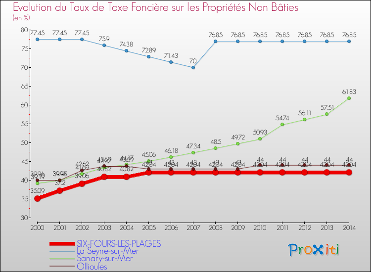 Evolution du taux de la taxe foncière sur les immeubles et terrains non batis pour SIX-FOURS-LES-PLAGES et les communes proches de 2000 à 2014 Comparaison des taux de la taxe foncière sur les immeubles et terrains non batis pour SIX-FOURS-LES-PLAGES et les communes voisines de 2000 à 2014