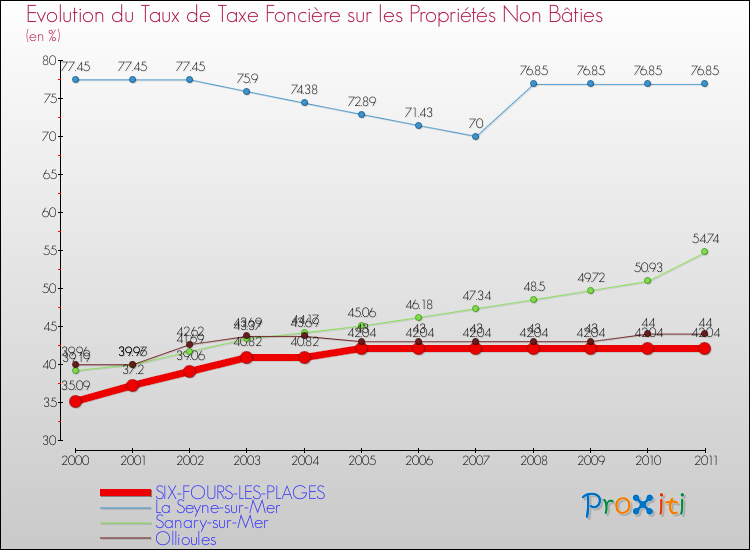 Evolution du taux de la taxe foncière sur les immeubles et terrains non batis pour SIX-FOURS-LES-PLAGES et les communes proches Comparaison des taux de la taxe foncière sur les immeubles et terrains non batis pour SIX-FOURS-LES-PLAGES et les communes voisines