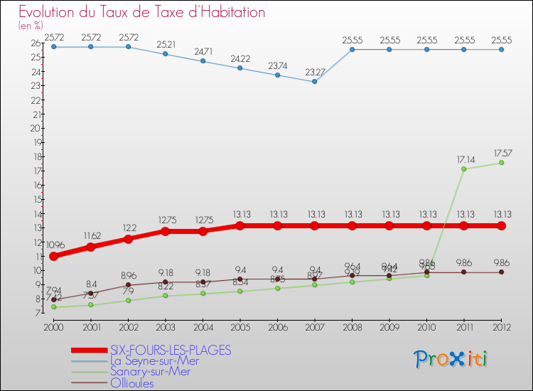 Evolution du taux de la taxe d'habitation pour SIX-FOURS-LES-PLAGES et les communes proches Comparaison des taux de la taxe d'habitation pour SIX-FOURS-LES-PLAGES et les communes voisines