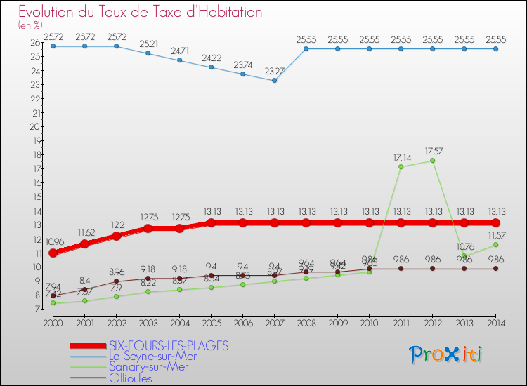 Comparaison des taux de la taxe d'habitation pour SIX-FOURS-LES-PLAGES et les communes voisines de 2000 à 2014