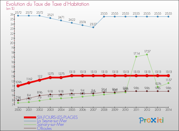 Evolution du taux de la taxe d'habitation pour SIX-FOURS-LES-PLAGES et les communes proches de 2000 à 2014 Comparaison des taux de la taxe d'habitation pour SIX-FOURS-LES-PLAGES et les communes voisines de 2000 à 2014