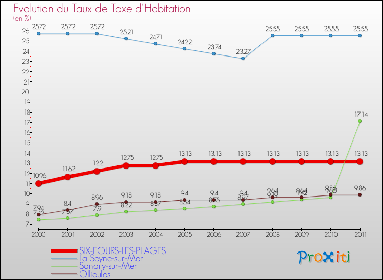 Evolution du taux de la taxe d'habitation pour SIX-FOURS-LES-PLAGES et les communes proches Comparaison des taux de la taxe d'habitation pour SIX-FOURS-LES-PLAGES et les communes voisines