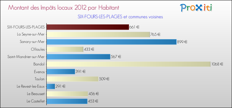 Montant des impôts locaux par Habitant pour SIX-FOURS-LES-PLAGES et les communes proches Comparaison des impôts locaux par habitant pour SIX-FOURS-LES-PLAGES et les communes voisines