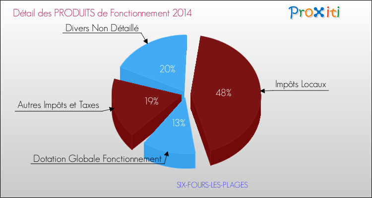 Budget de Fonctionnement 2014 pour la commune de SIX-FOURS-LES-PLAGES