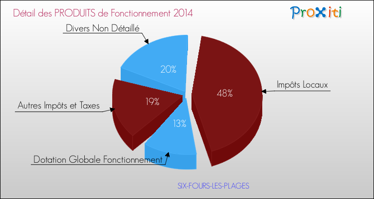 Décomposition du Budget de Fonctionnement 2014 de la commune de SIX-FOURS-LES-PLAGES Budget de Fonctionnement 2014 pour la commune de SIX-FOURS-LES-PLAGES
