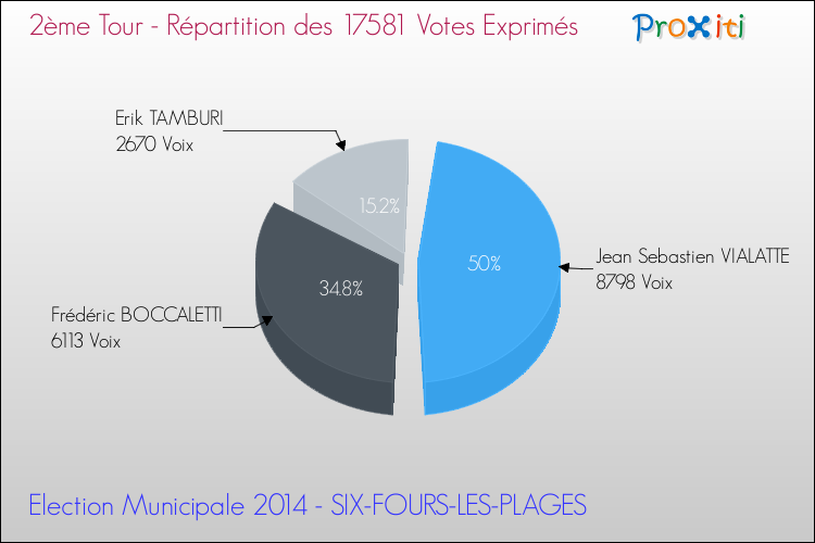 Répartition des votes exprimés au 2ème Tour des Elections Municipales 2014 de la commune de SIX-FOURS-LES-PLAGES Elections Municipales 2014 - Répartition des votes exprimés au 2ème Tour pour la commune de SIX-FOURS-LES-PLAGES