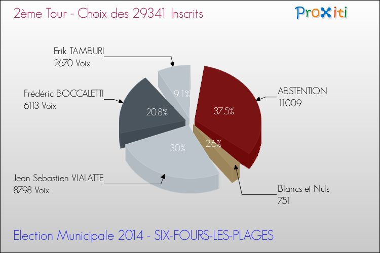 Résultats par rapport aux inscrits au 2ème Tour des Elections Municipales 2014 de la commune de SIX-FOURS-LES-PLAGES Elections Municipales 2014 - Résultats par rapport aux inscrits au 2ème Tour pour la commune de SIX-FOURS-LES-PLAGES