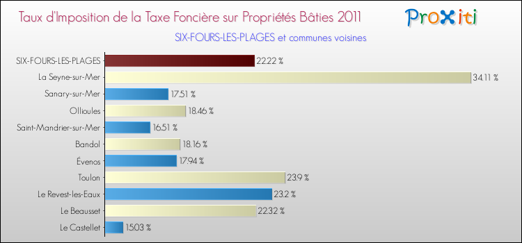 Taux d'imposition de la taxe foncière sur le bati 2011 pour SIX-FOURS-LES-PLAGES et les communes proches Comparaison des taux d'imposition de la taxe foncière sur le bati 2011 pour SIX-FOURS-LES-PLAGES et les communes voisines