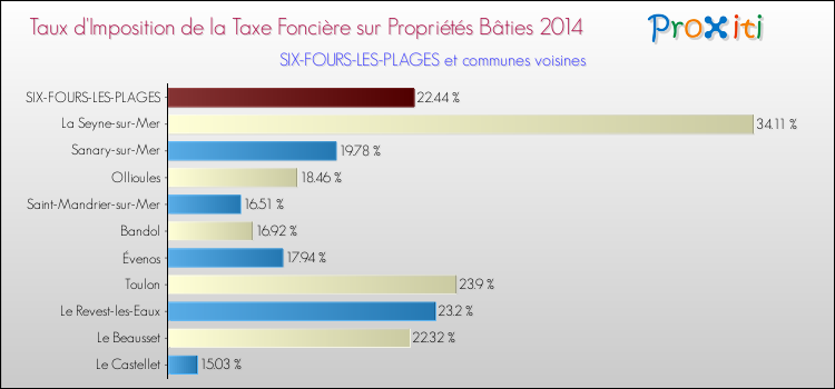 Taux d'imposition de la taxe foncière sur le bati 2014 pour SIX-FOURS-LES-PLAGES et les communes proches Comparaison des taux d'imposition de la taxe foncière sur le bati 2014 pour SIX-FOURS-LES-PLAGES et les communes voisines