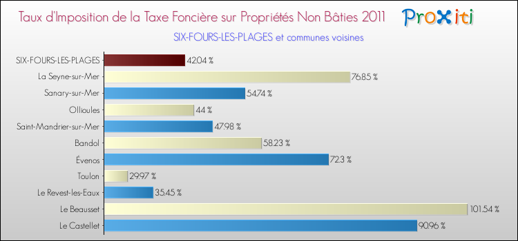 Taux d'imposition de la taxe foncière sur les immeubles et terrains non batis 2011 pour SIX-FOURS-LES-PLAGES et les communes proches Comparaison des taux d'imposition de la taxe foncière sur les immeubles et terrains non batis 2011 pour SIX-FOURS-LES-PLAGES et les communes voisines