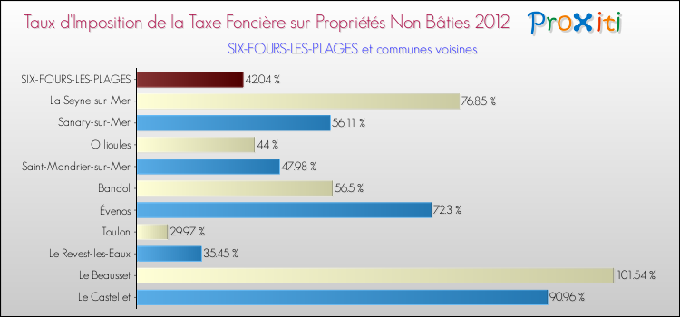 Taux d'imposition de la taxe foncière sur les immeubles et terrains non batis 2012 pour SIX-FOURS-LES-PLAGES et les communes proches Comparaison des taux d'imposition de la taxe foncière sur les immeubles et terrains non batis 2012 pour SIX-FOURS-LES-PLAGES et les communes voisines