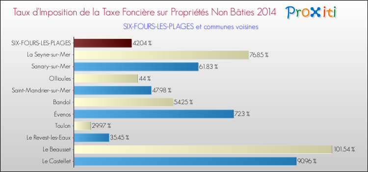 Taux d'imposition de la taxe foncière sur les immeubles et terrains non batis 2014 pour SIX-FOURS-LES-PLAGES et les communes proches Comparaison des taux d'imposition de la taxe foncière sur les immeubles et terrains non batis 2014 pour SIX-FOURS-LES-PLAGES et les communes voisines