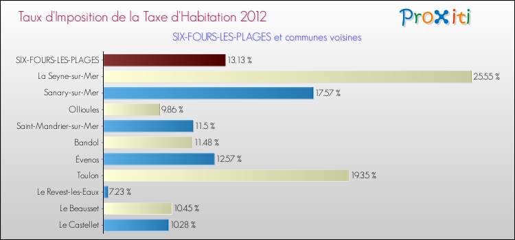 Taux d'imposition de la taxe d'habitation 2012 pour SIX-FOURS-LES-PLAGES et les communes proches Comparaison des taux d'imposition de la taxe d'habitation 2012 pour SIX-FOURS-LES-PLAGES et les communes voisines