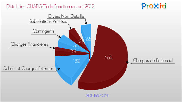 Décomposition des Charges de Fonctionnement 2012 de la commune de SOLLIèS-PONT Charges de Fonctionnement 2012 pour la commune de SOLLIèS-PONT