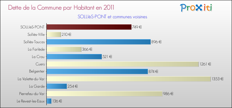 Dette par habitant de la commune en 2011 pour SOLLIèS-PONT et les communes proches Comparaison de la dette par habitant de la commune en 2011 pour SOLLIèS-PONT et les communes voisines