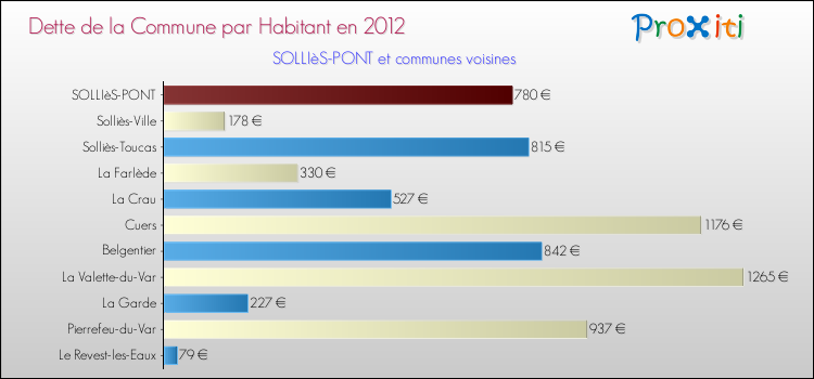 Dette par habitant de la commune en 2012 pour SOLLIèS-PONT et les communes proches Comparaison de la dette par habitant de la commune en 2012 pour SOLLIèS-PONT et les communes voisines