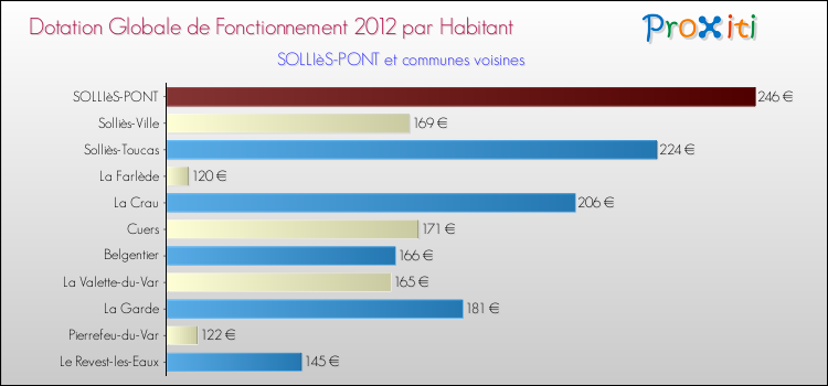 Montant des dotations globales de fonctionnement DGF par Habitant pour SOLLIèS-PONT et les communes proches Comparaison des des dotations globales de fonctionnement DGF par habitant pour SOLLIèS-PONT et les communes voisines