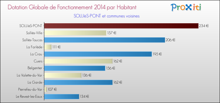 Montant des dotations globales de fonctionnement DGF par Habitant pour SOLLIèS-PONT et les communes proches en 2014. Comparaison des des dotations globales de fonctionnement DGF par habitant pour SOLLIèS-PONT et les communes voisines en 2014.