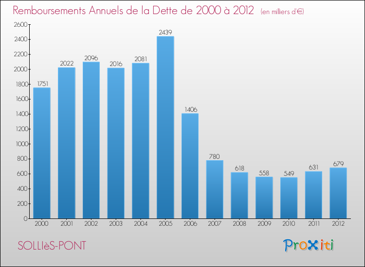 Evolution de l'annuité de la dette pour la commune de SOLLIèS-PONT de 2000 à 2012 Annuités de la dette pour SOLLIèS-PONT de 2000 à 2012