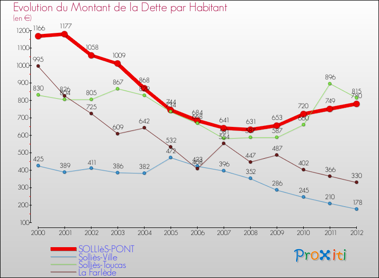 Evolution de la dette par habitant pour la commune de SOLLIèS-PONT et les communes proches de 2000 à 2012 Comparaison de la dette par habitant pour SOLLIèS-PONT et les communes voisines de 2000 à 2012