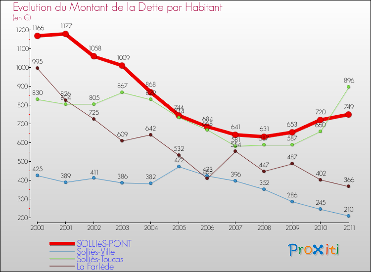Evolution de la dette par habitant pour la commune de SOLLIèS-PONT et les communes proches Comparaison de la dette par habitant pour SOLLIèS-PONT et les communes voisines