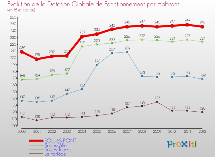 Evolution et montant de la dotation globale de fonctionnement par Habitant pour SOLLIèS-PONT et les communes proches Comparaison des dotations globales de fonctionnement par habitant pour SOLLIèS-PONT et les communes voisines