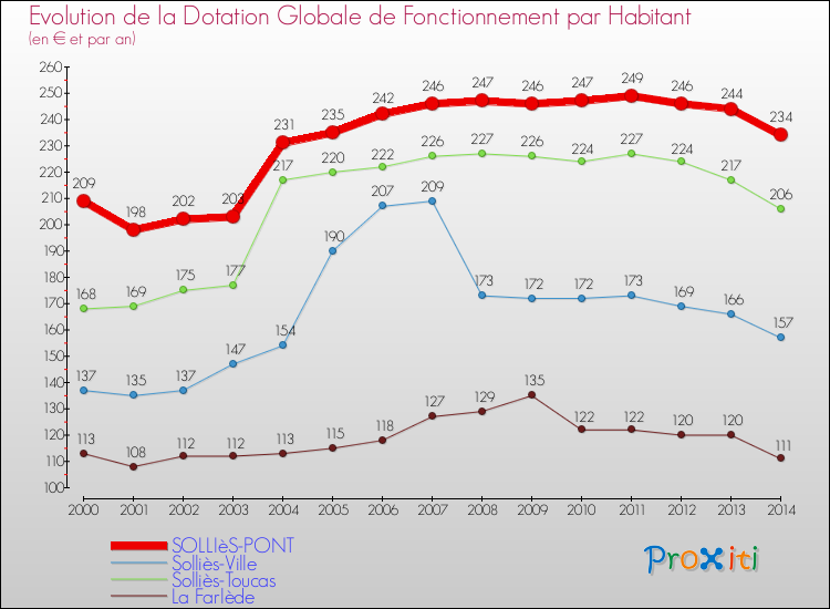 Evolution et montant de la dotation globale de fonctionnement par Habitant pour SOLLIèS-PONT et les communes proches de 2000 à 2014. Comparaison des dotations globales de fonctionnement par habitant pour SOLLIèS-PONT et les communes voisines de 2000 à 2014.