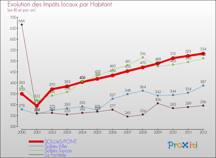 Evolution et montant des impôts locaux par Habitant pour SOLLIèS-PONT et les communes proches Comparaison des impôts locaux par habitant pour SOLLIèS-PONT et les communes voisines