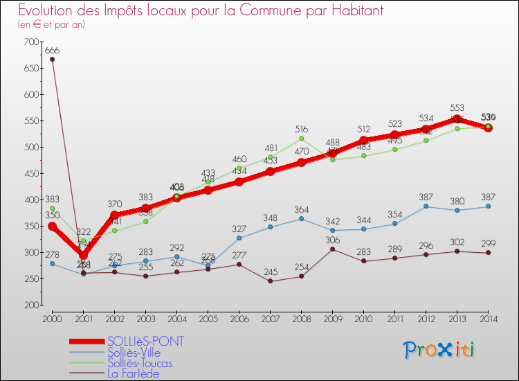 Evolution et montant des impôts locaux par Habitant pour SOLLIèS-PONT et les communes proches de 2000 à 2014 Comparaison des impôts locaux par habitant pour SOLLIèS-PONT et les communes voisines de 2000 à 2014