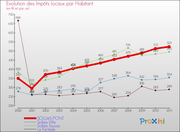 Evolution et montant des impôts locaux par Habitant pour SOLLIèS-PONT et les communes proches Comparaison des impôts locaux par habitant pour SOLLIèS-PONT et les communes voisines