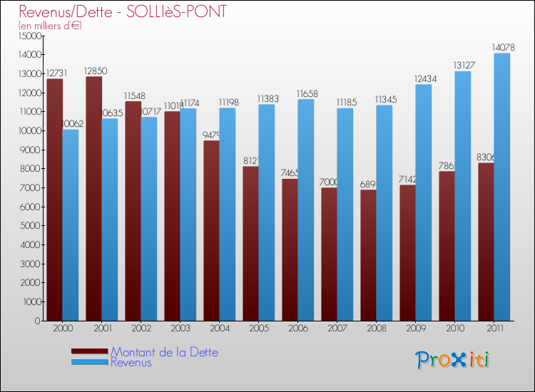 Evolution comparée de la dette et des revenus pour la commune de SOLLIèS-PONT de 2000 à 2011 Comparaison de la dette et des revenus pour SOLLIèS-PONT de 2000 à 2011