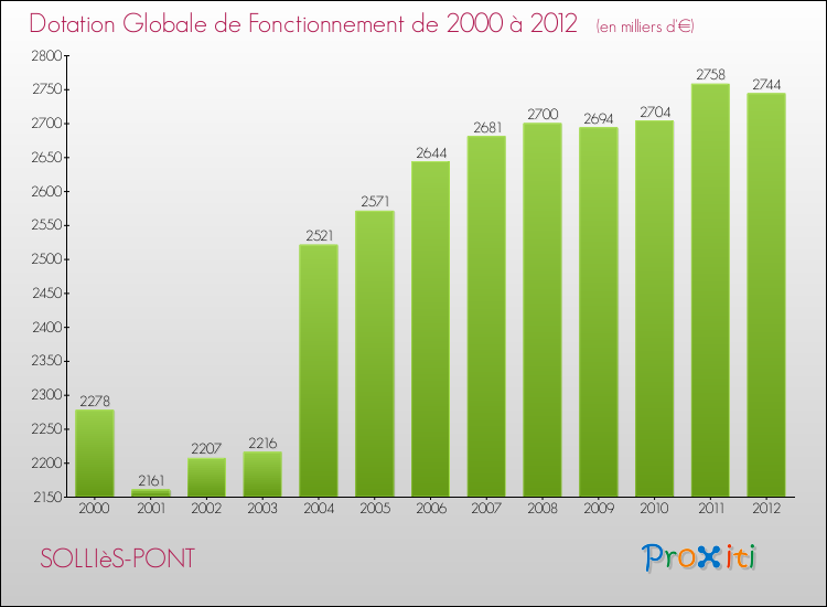 Evolution du montant de la Dotation Globale de Fonctionnement pour la commune de SOLLIèS-PONT de 2000 à 2012 Evolution du montant de la Dotation Globale de Fonctionnement pour SOLLIèS-PONT de 2000 à 2012