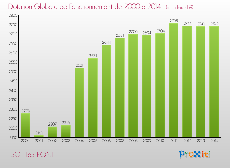 Evolution du montant de la Dotation Globale de Fonctionnement pour la commune de SOLLIèS-PONT de 2000 à 2014 Evolution du montant de la Dotation Globale de Fonctionnement pour SOLLIèS-PONT de 2000 à 2014