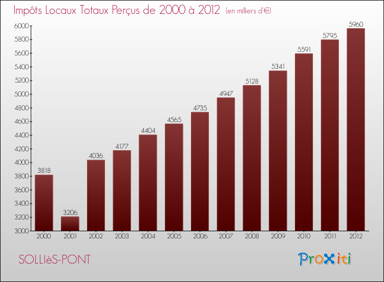 Evolution des Impôts Locaux pour la commune de SOLLIèS-PONT de 2000 à 2012 Evolution des Impôts Locaux pour SOLLIèS-PONT de 2000 à 2012