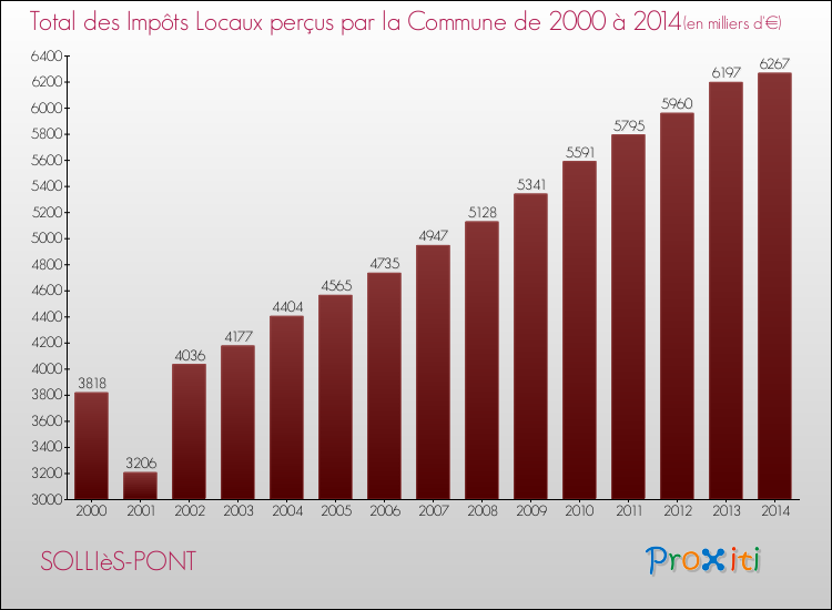 Evolution des Impôts Locaux pour la commune de SOLLIèS-PONT de 2000 à 2014 Evolution des Impôts Locaux pour SOLLIèS-PONT de 2000 à 2014