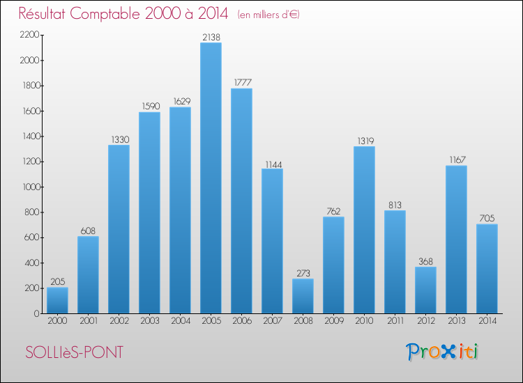 Evolution du résultat comptable pour la commune de SOLLIèS-PONT de 2000 à 2014 Evolution du résultat comptable pour SOLLIèS-PONT de 2000 à 2014