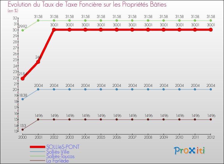 Evolution du taux de la taxe foncière sur le bati pour SOLLIèS-PONT et les communes proches de 2000 à 2012 Comparaison des taux de taxe foncière sur le bati pour SOLLIèS-PONT et les communes voisines de 2000 à 2012