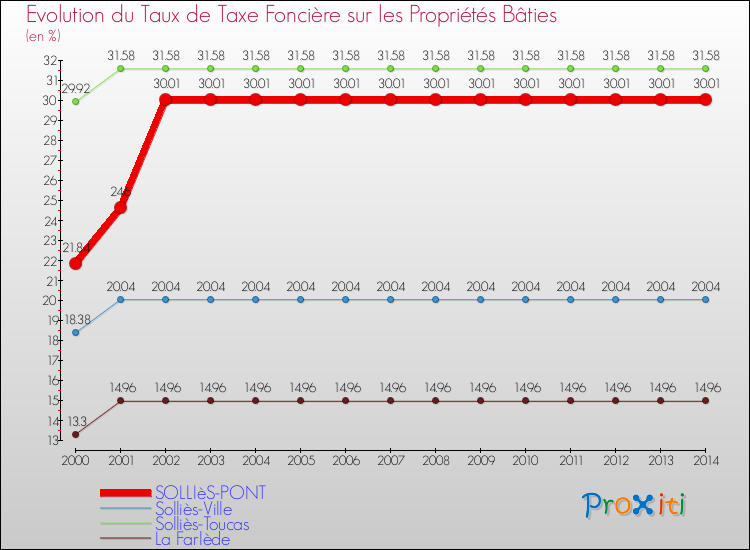 Evolution du taux de la taxe foncière sur le bati pour SOLLIèS-PONT et les communes proches de 2000 à 2014 Comparaison des taux de taxe foncière sur le bati pour SOLLIèS-PONT et les communes voisines de 2000 à 2014