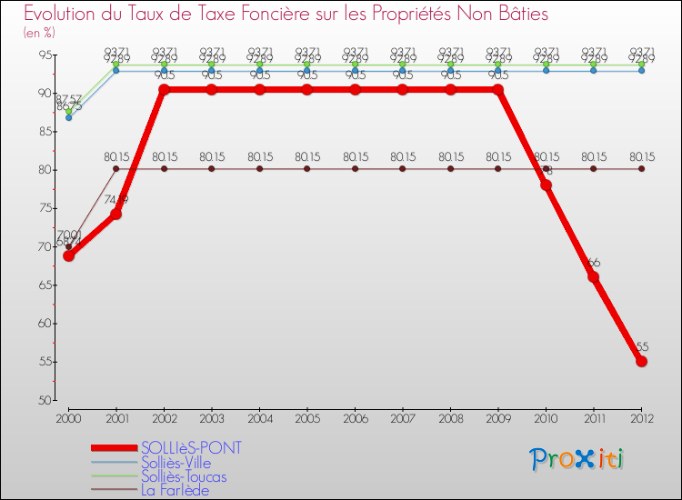 Evolution du taux de la taxe foncière sur les immeubles et terrains non batis pour SOLLIèS-PONT et les communes proches de 2000 à 2012 Comparaison des taux de la taxe foncière sur les immeubles et terrains non batis pour SOLLIèS-PONT et les communes voisines de 2000 à 2012