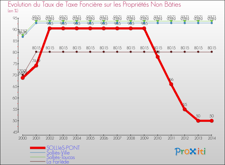 Evolution du taux de la taxe foncière sur les immeubles et terrains non batis pour SOLLIèS-PONT et les communes proches de 2000 à 2014 Comparaison des taux de la taxe foncière sur les immeubles et terrains non batis pour SOLLIèS-PONT et les communes voisines de 2000 à 2014