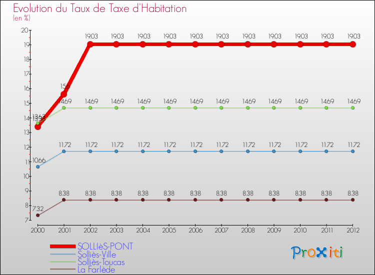 Evolution du taux de la taxe d'habitation pour SOLLIèS-PONT et les communes proches Comparaison des taux de la taxe d'habitation pour SOLLIèS-PONT et les communes voisines